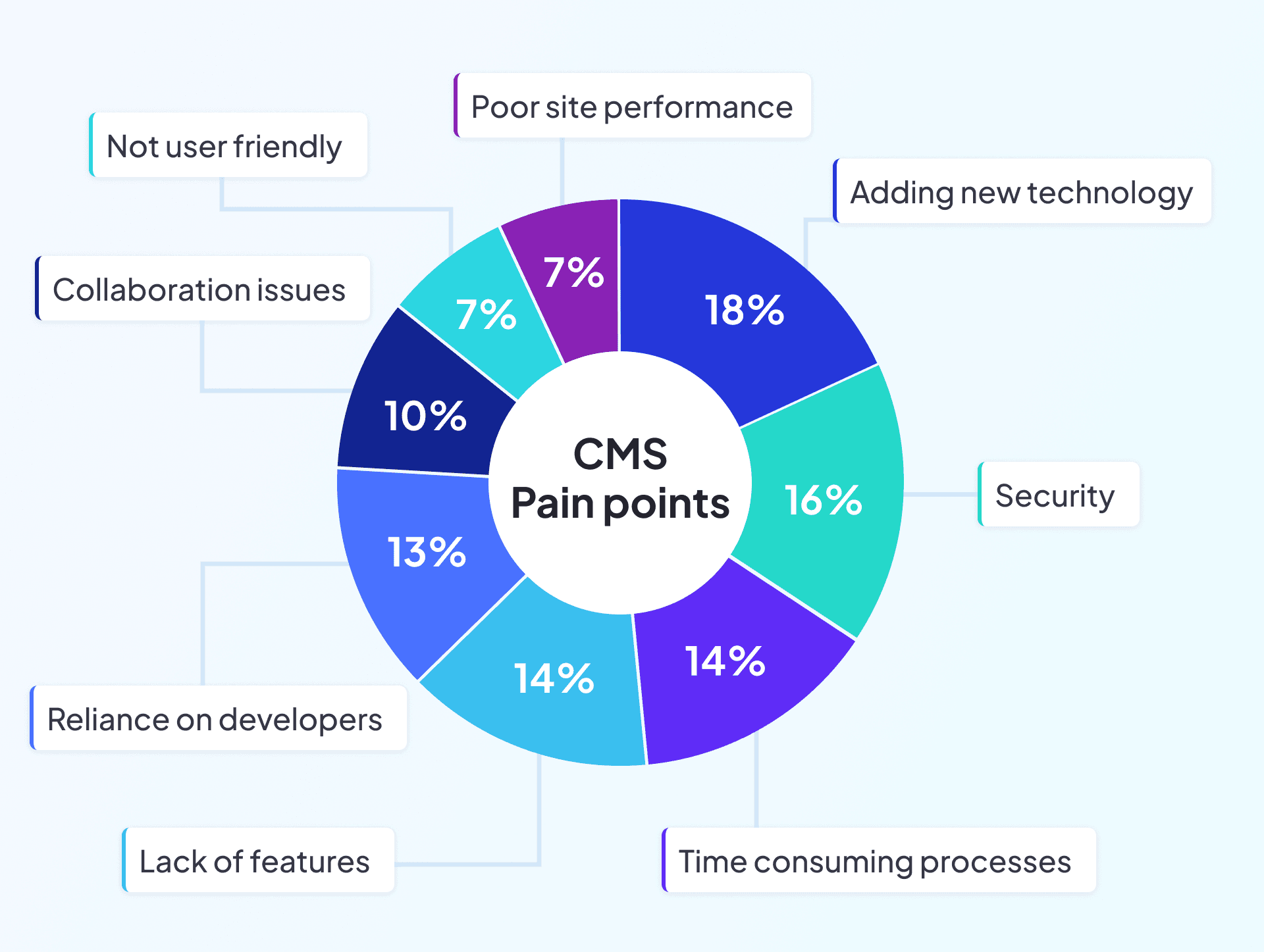 cms pain points