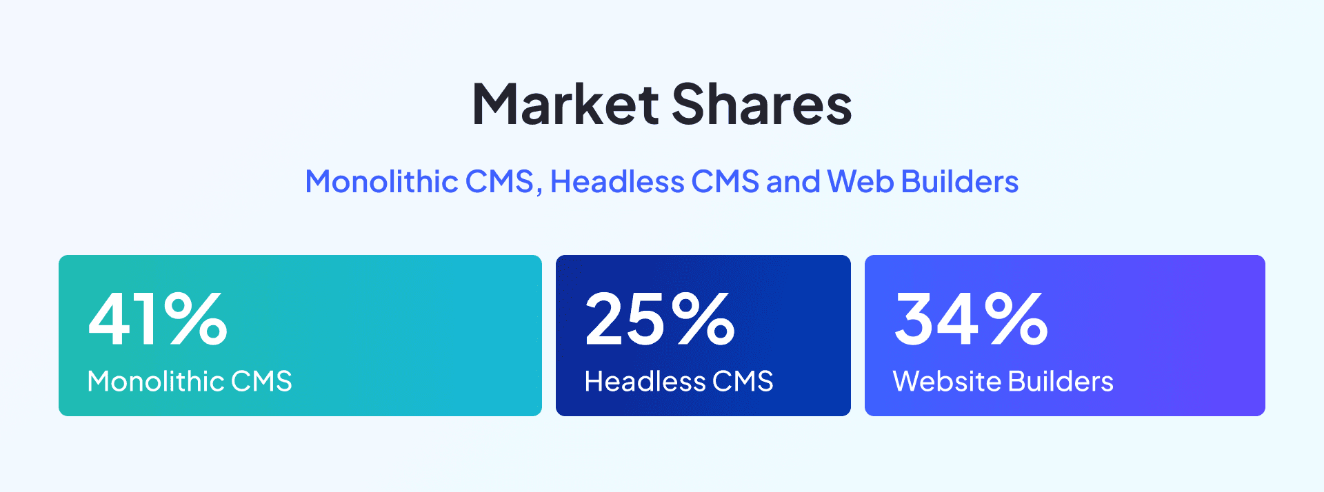 Diagram showing the Market share of monolithic CMS, headless CMS and web builders