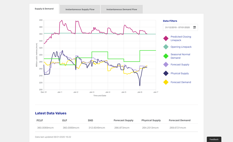 Screenshot of the National Grid Data Community supply and demand graph and filters