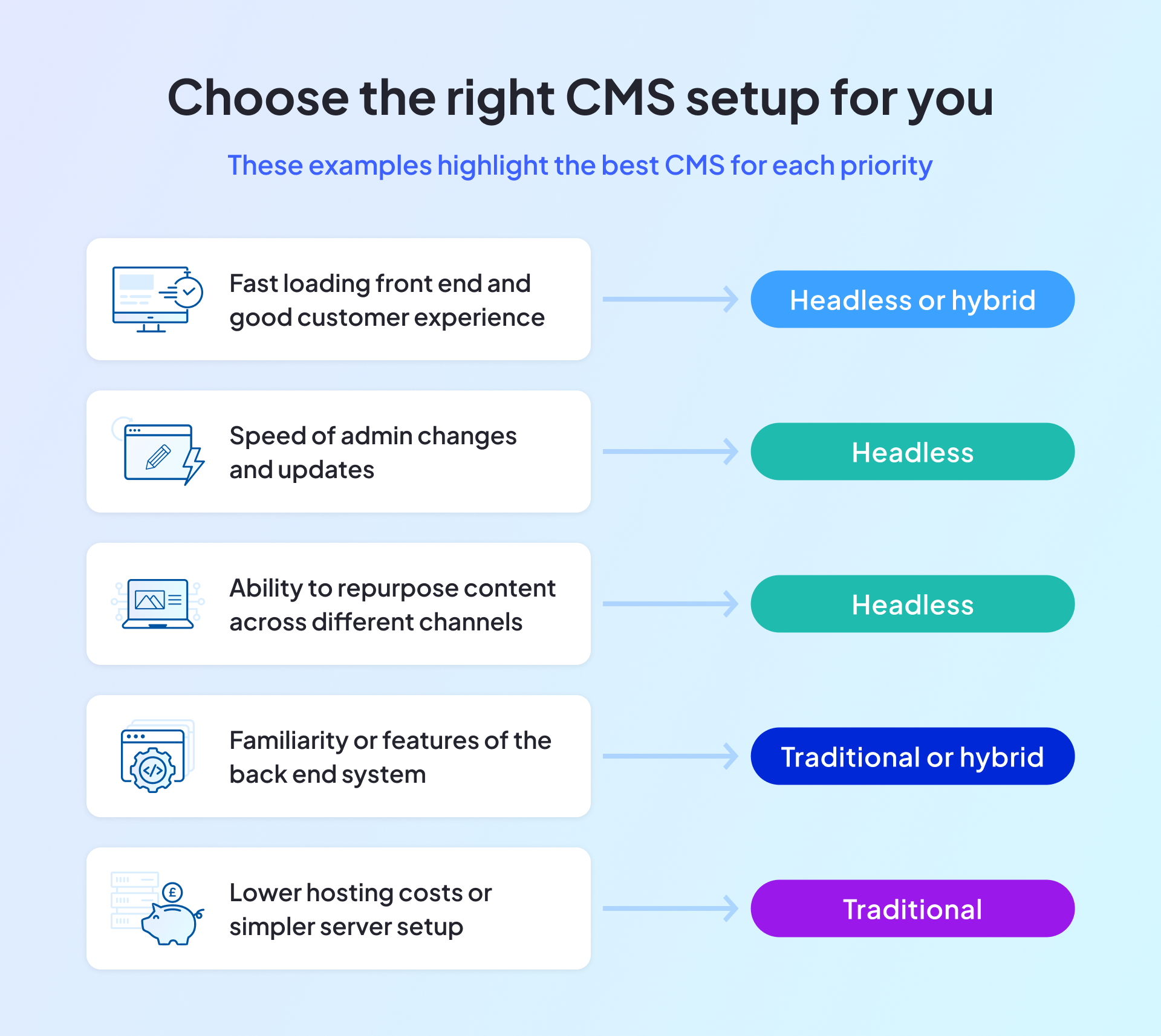 Inforgraphic showing how to choose the right CMS based on your priorities