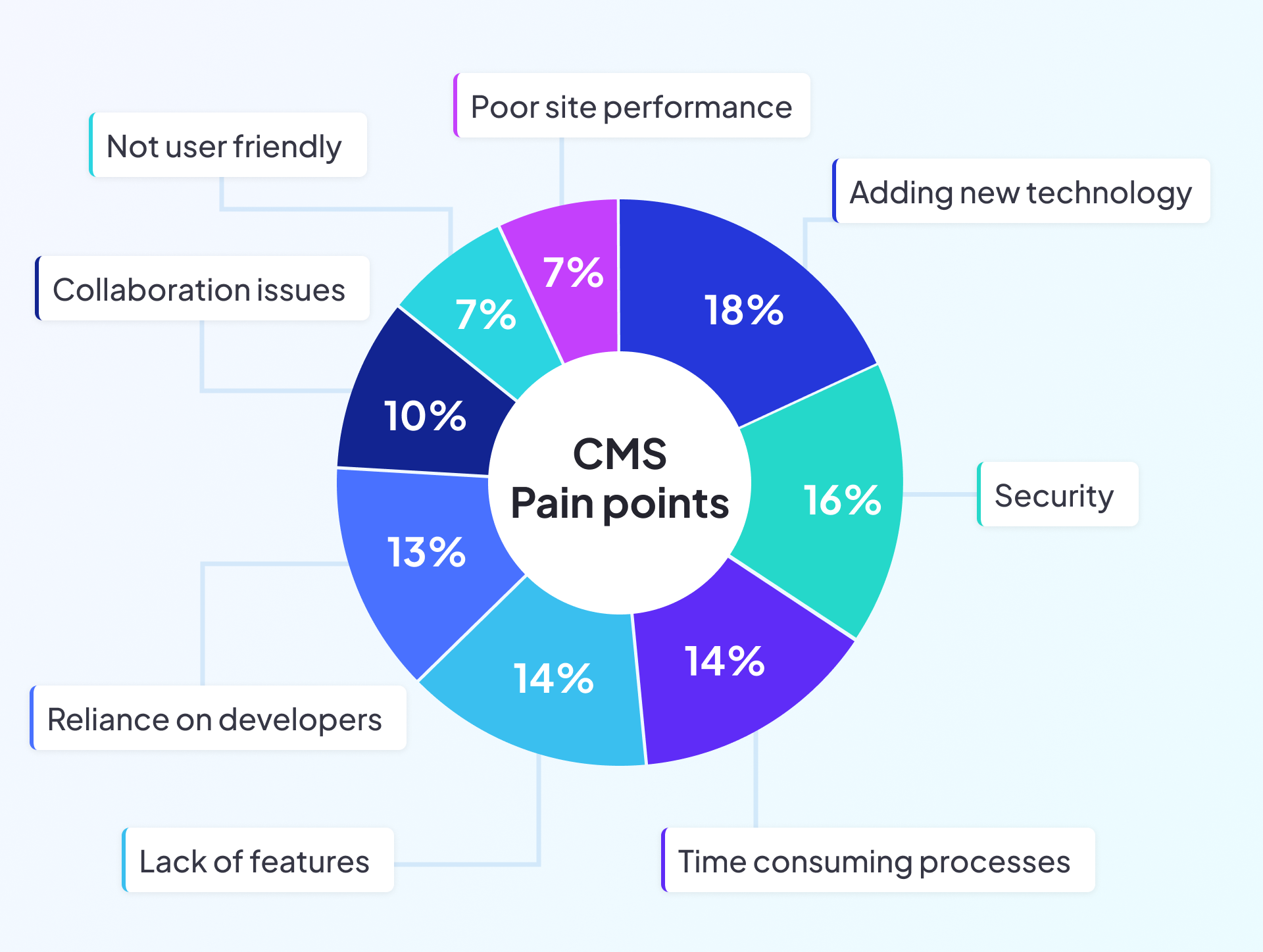 Graph showing top pain points regarding CMS - dding new technology - 18%, Security - 16%, Time consuming processes - 14%, Lack of features - 14%, Reliance on developers - 13%, Collaboration issues - 10%, Not user friendly - 7%, Poor site performance - 7%