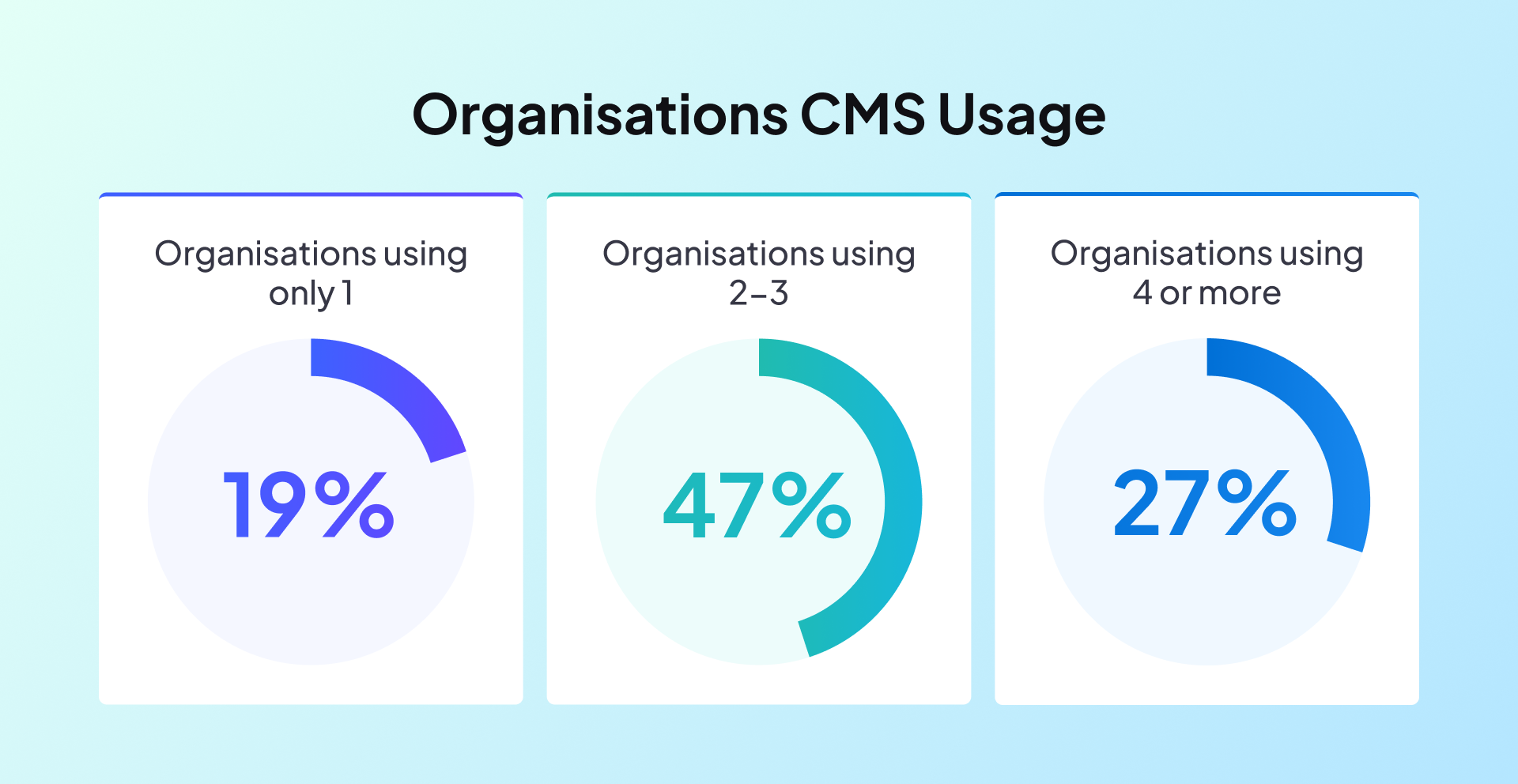 Graph showing that 19% of organisations use 1 CMS, 47% use 2 to 3, 27% use 4 or more