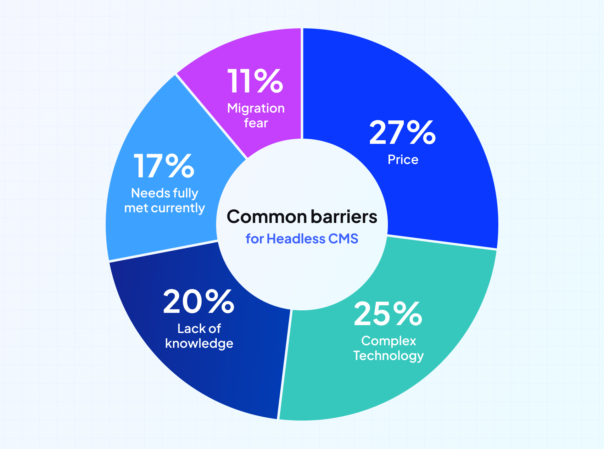 Infographic showing breakdown of barriers to switching to a headless CMS -  price (27%), complex technology (25%), lack of knowledge (20%), needs fully met currently (17%), migration fear (11%)