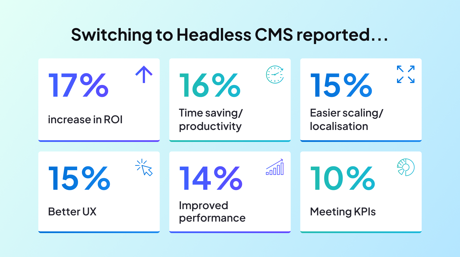 Infographic showing respondents who switched to using a headless CMS reported an increase in ROI (17%), time saving/productivity (16%), easier scaling/localisation (15%), better UX (15%), improved performance (14%), meeting KPIs (10%)