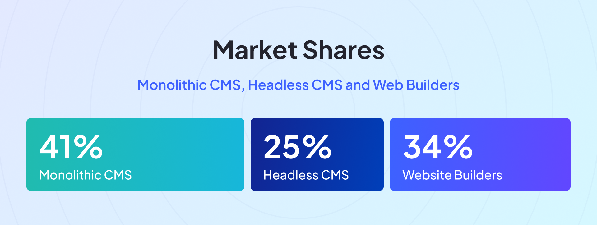 Graph showing market share of different CMS types - Monolithic CMS - 41%, Headless 25%, Website builders (34%)