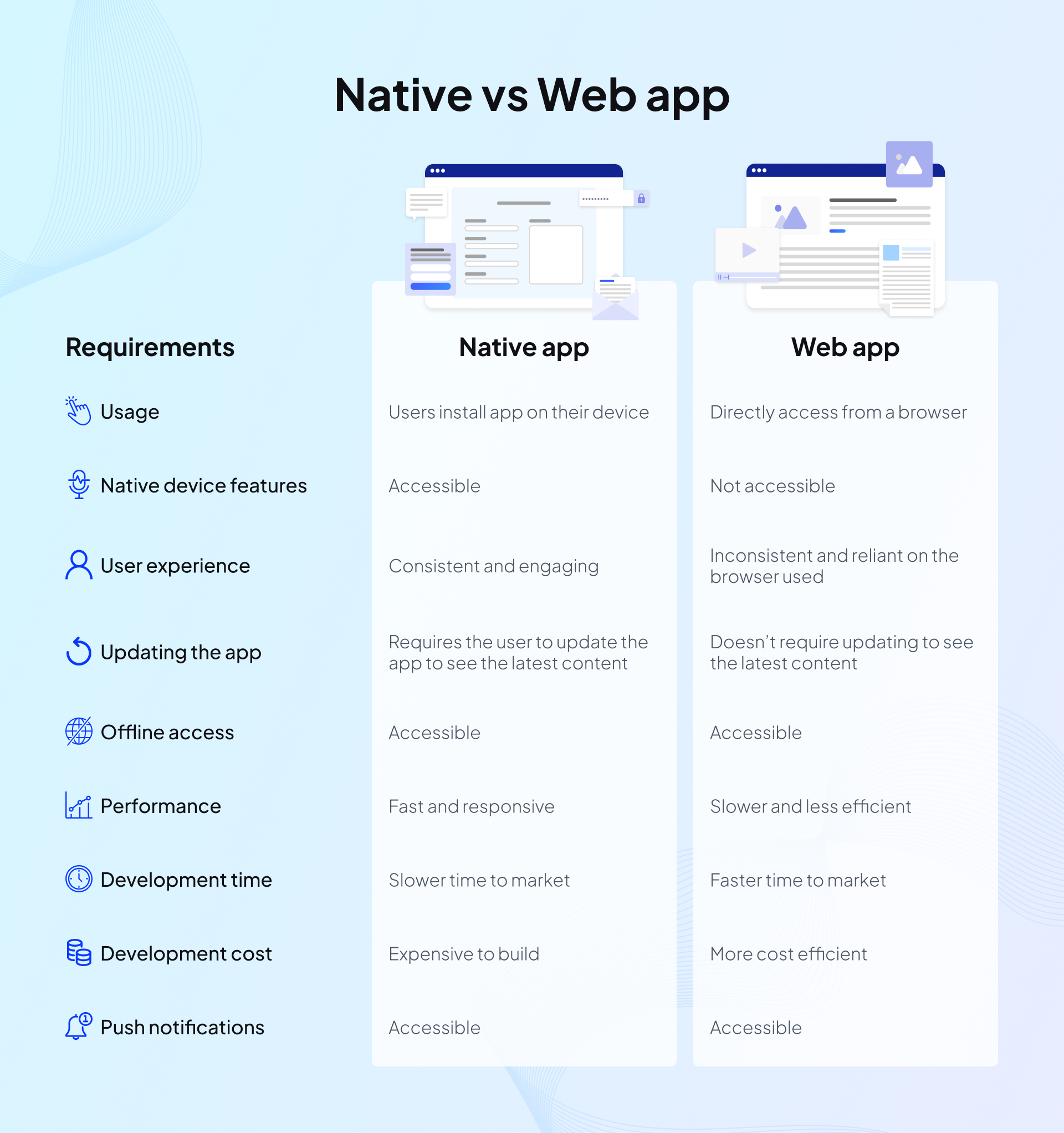 infographic showing differences between Native app and Web app