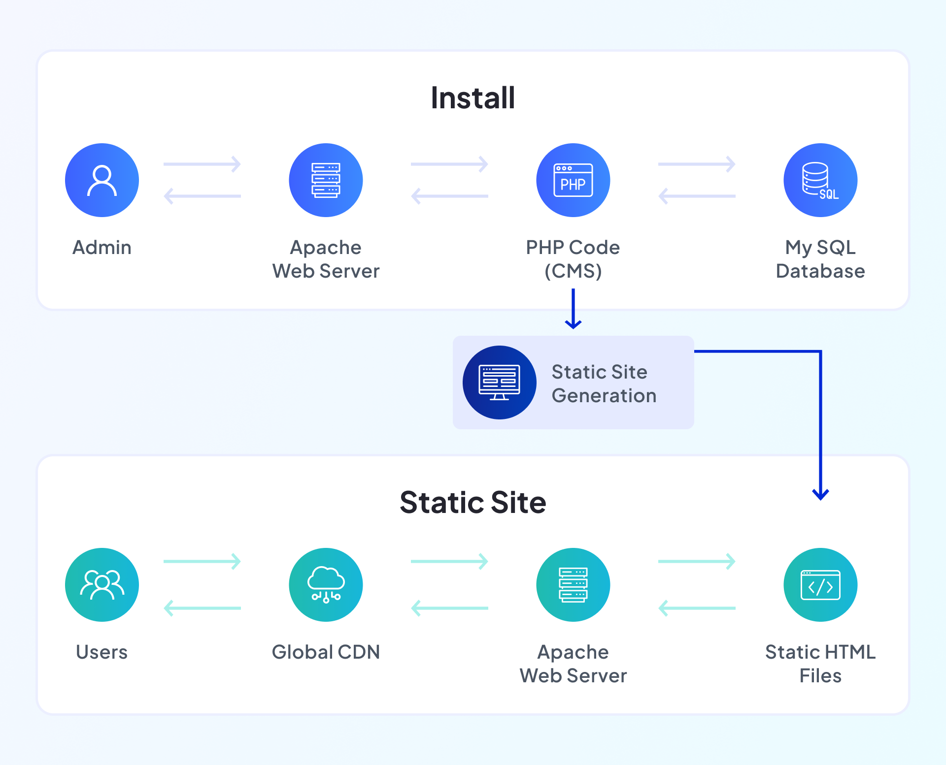 Graphic showing how a headless CMS works