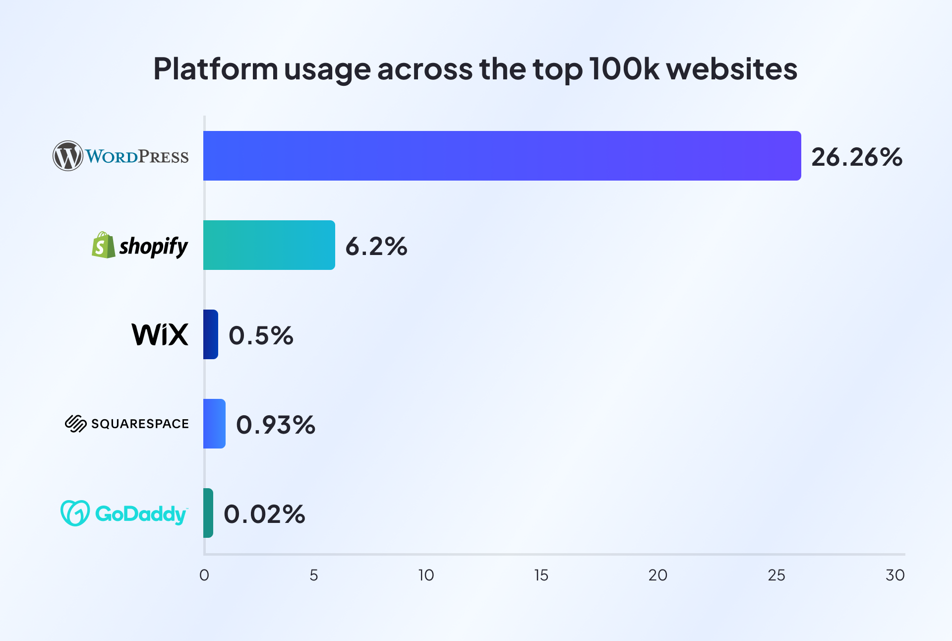 26.26% of the top 100k websites use WordPress, but only 3.18% use shopify, 0.5% use Wix, 0.93% use squarespace and 0.02% use GoDaddy