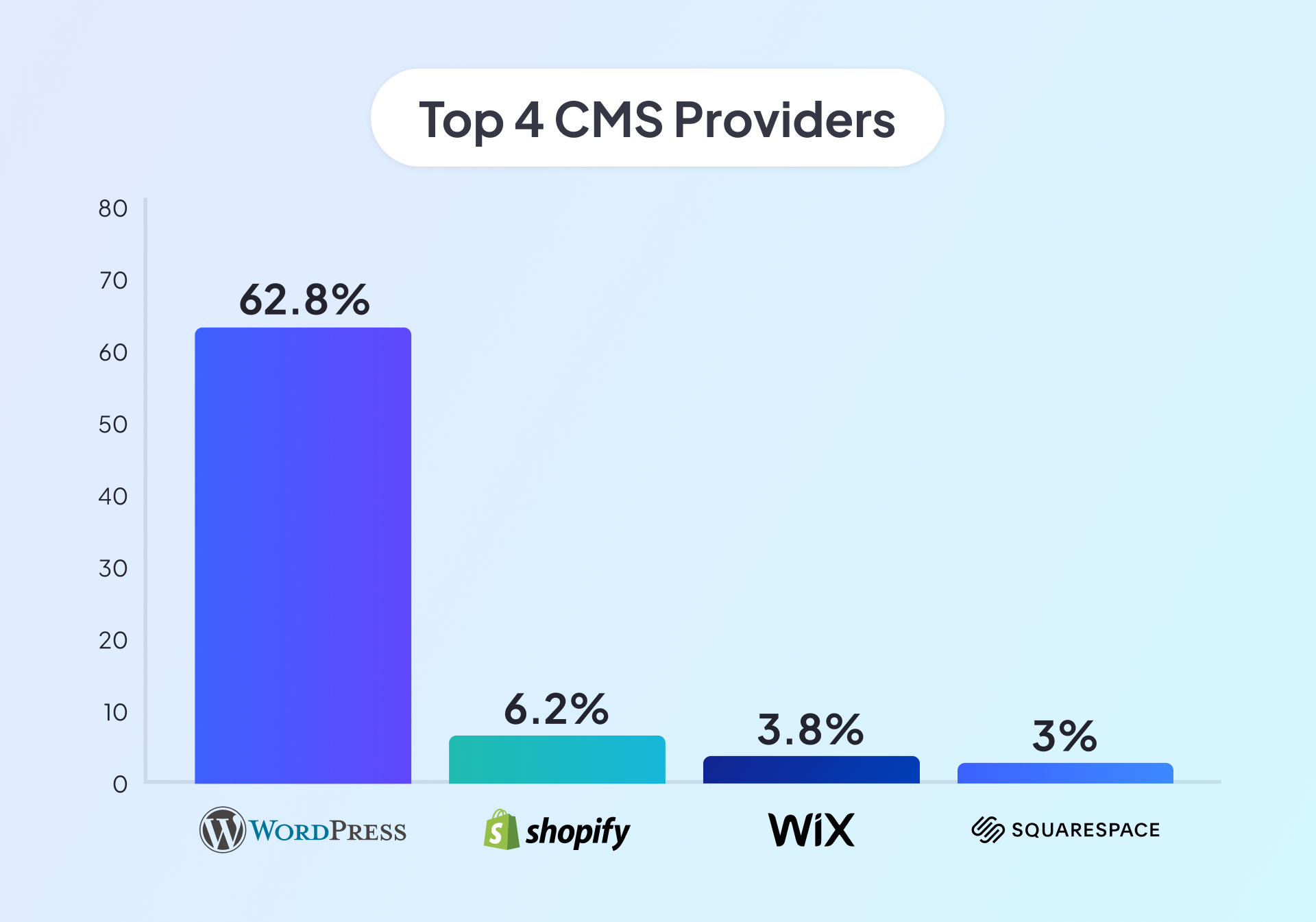 Graph showing the top 4 CMS providers are WP (62.8%), Shopify (6.2%), Wix (3.8%) and Squarespace (3%).