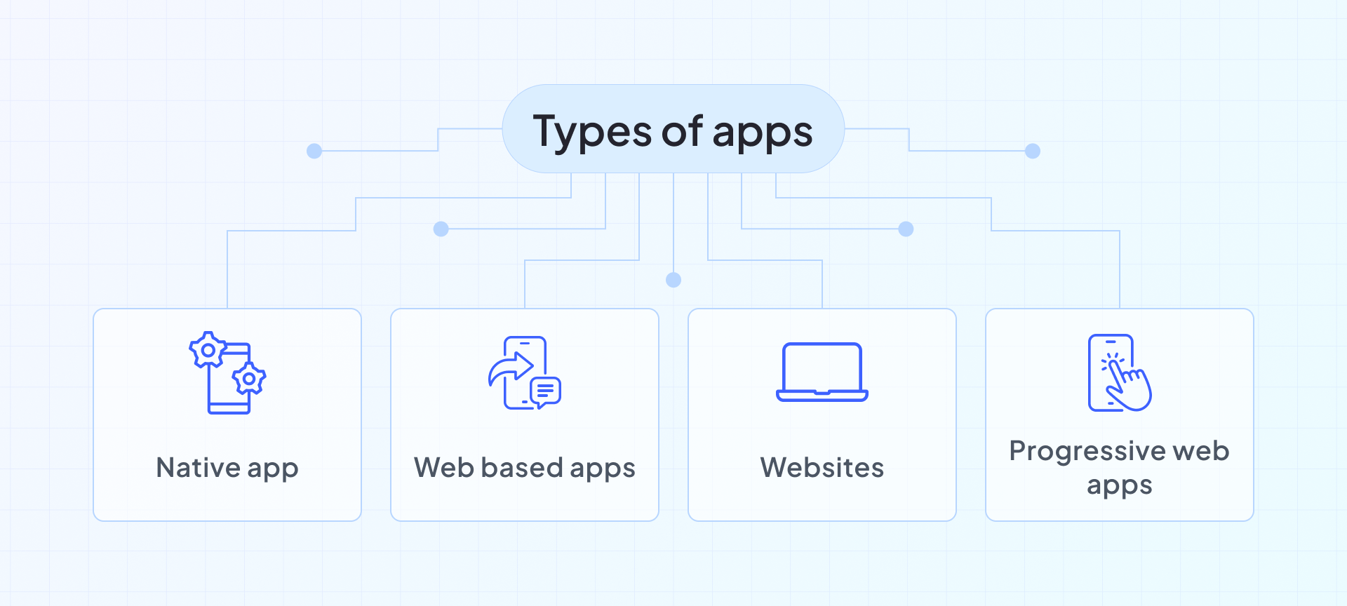 diagram showing types of apps